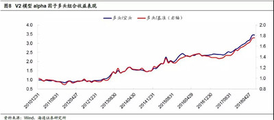 基于行業(yè)Alpha收益的行業(yè)輪動模型