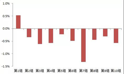 beta低風(fēng)險投資