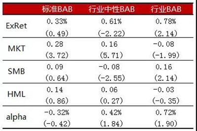 beta低風(fēng)險投資