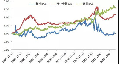 beta低風(fēng)險投資