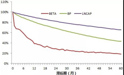 beta低風(fēng)險投資