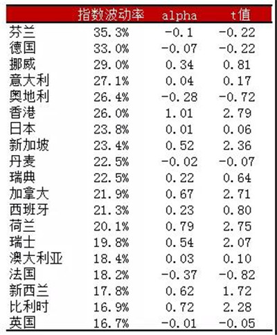beta低風(fēng)險投資