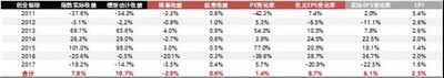 A股是估值驅(qū)動還是盈利驅(qū)動
