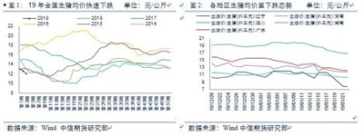 豬價為什么會下降