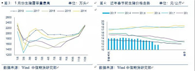 豬價為什么會下降