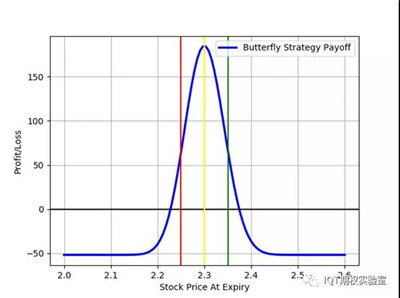 什么是蝶式價(jià)差