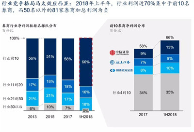 證券業(yè)發(fā)展趨勢