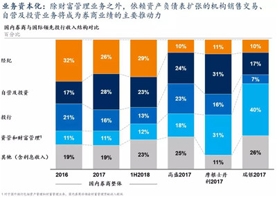 證券業(yè)發(fā)展趨勢