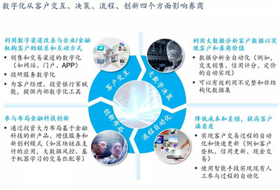 證券業(yè)發(fā)展趨勢