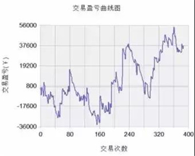 量化交易的坑有哪些