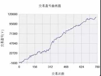 量化交易的坑有哪些