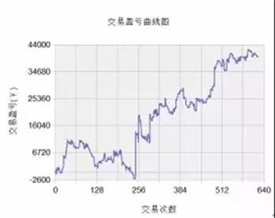 量化交易的坑有哪些