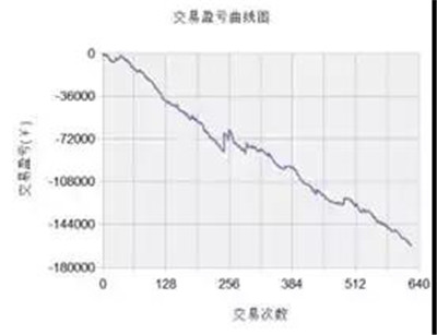 量化交易的坑有哪些