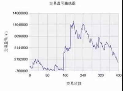 量化交易的坑有哪些