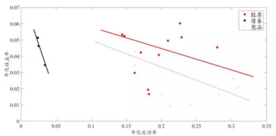 低波動(dòng)策略