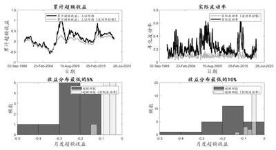 低波動(dòng)率策略