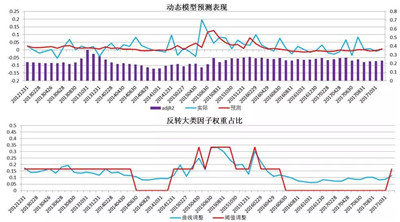 反轉(zhuǎn)因子擇時研究