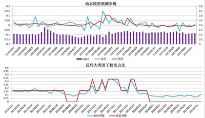 反轉(zhuǎn)因子擇時研究