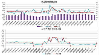 反轉(zhuǎn)因子擇時研究
