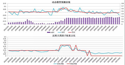 反轉(zhuǎn)因子擇時研究