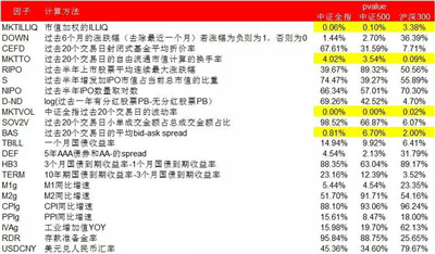 反轉(zhuǎn)因子擇時研究