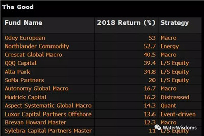 如何在FOF中配置宏觀對沖