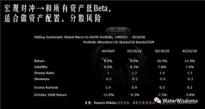 如何在FOF中配置宏觀對沖