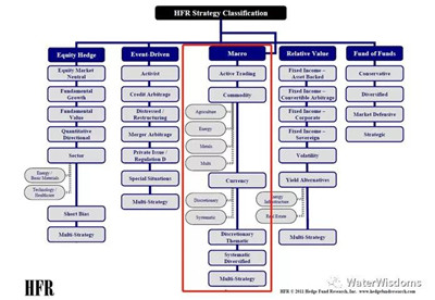 如何在FOF中配置宏觀對沖