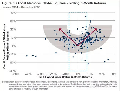 如何在FOF中配置宏觀對沖