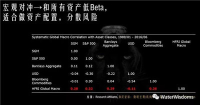 如何在FOF中配置宏觀對沖