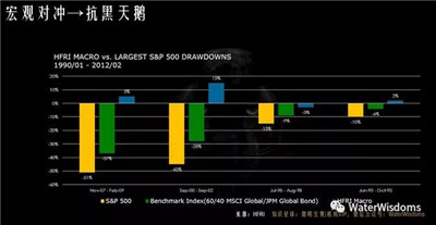 如何在FOF中配置宏觀對沖