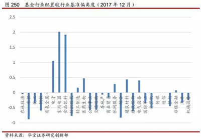 AQF公募基金持倉(cāng)與行業(yè)配置策略