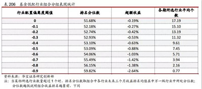 AQF行業(yè)基金持倉(cāng)與行業(yè)配置策略