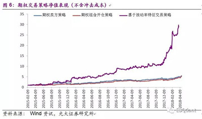 AQF基于標(biāo)的波動率特征的期權(quán)交易策略