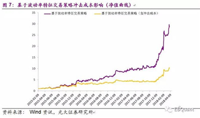 AQF基于標(biāo)的波動率特征的期權(quán)交易策略