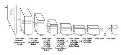 數(shù)據(jù)科學(xué)家必須知道的深度學(xué)習(xí)架構(gòu)