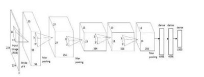 數(shù)據(jù)科學(xué)家必須知道的深度學(xué)習(xí)架構(gòu)