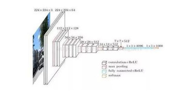數(shù)據(jù)科學(xué)家必須知道的深度學(xué)習(xí)架構(gòu)