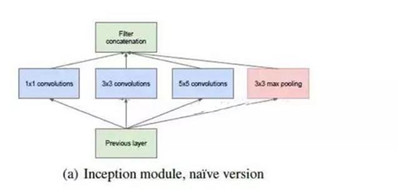 數(shù)據(jù)科學(xué)家必須知道的深度學(xué)習(xí)架構(gòu)