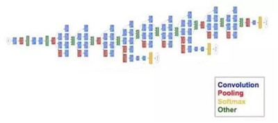 數(shù)據(jù)科學(xué)家必須知道的深度學(xué)習(xí)架構(gòu)