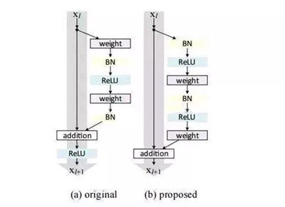 數(shù)據(jù)科學(xué)家必須知道的深度學(xué)習(xí)架構(gòu)