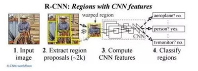 數(shù)據(jù)科學(xué)家必須知道的深度學(xué)習(xí)架構(gòu)