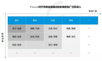 FinTech金融科技是什么