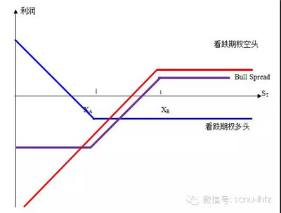 AQF期權垂直價差套利策略