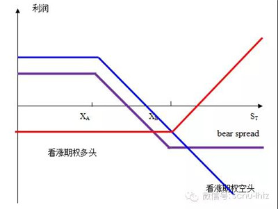 AQF期權垂直價差套利策略