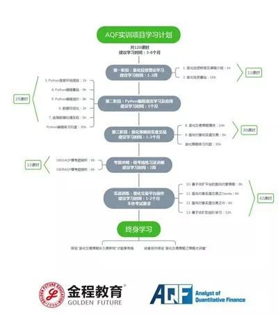 AQF量化金融分析師實訓(xùn)項目學(xué)習(xí)計劃