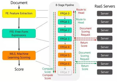 為什么高頻交易要用到FPGA