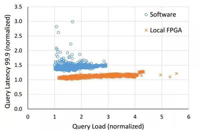 為什么高頻交易要用到FPGA