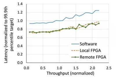 為什么高頻交易要用到FPGA