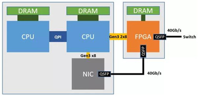 為什么高頻交易要用到FPGA